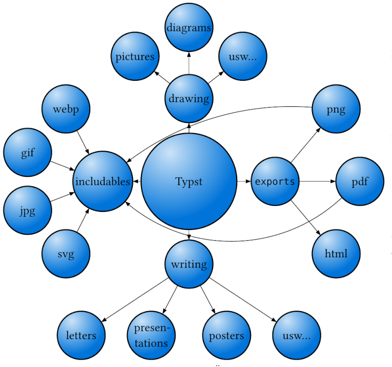 Cover Image for Einführung in Typst, Dienstag 11.11.2025 ab 20:00 - Stoppen Sie den Kampf mit der Formatierung!